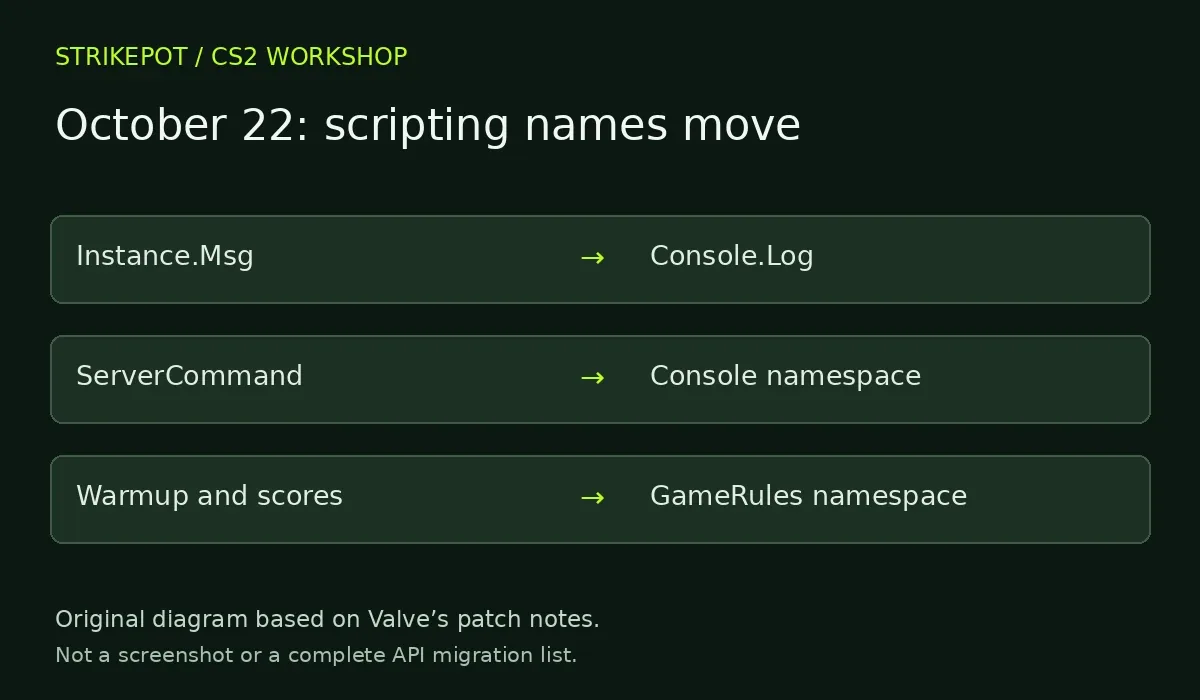 Original diagram of selected CS2 scripting namespace changes: Instance.Msg to Console.Log, server commands to Console, and game rules to GameRules.